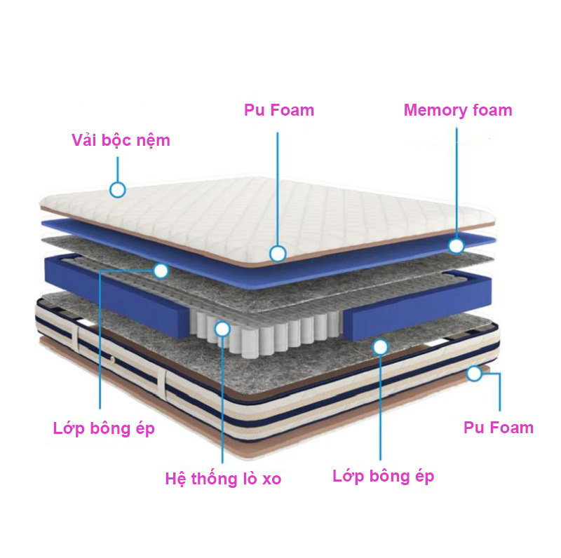Ứng dụng memory foam trong sản xuất nệm tại Việt Nam